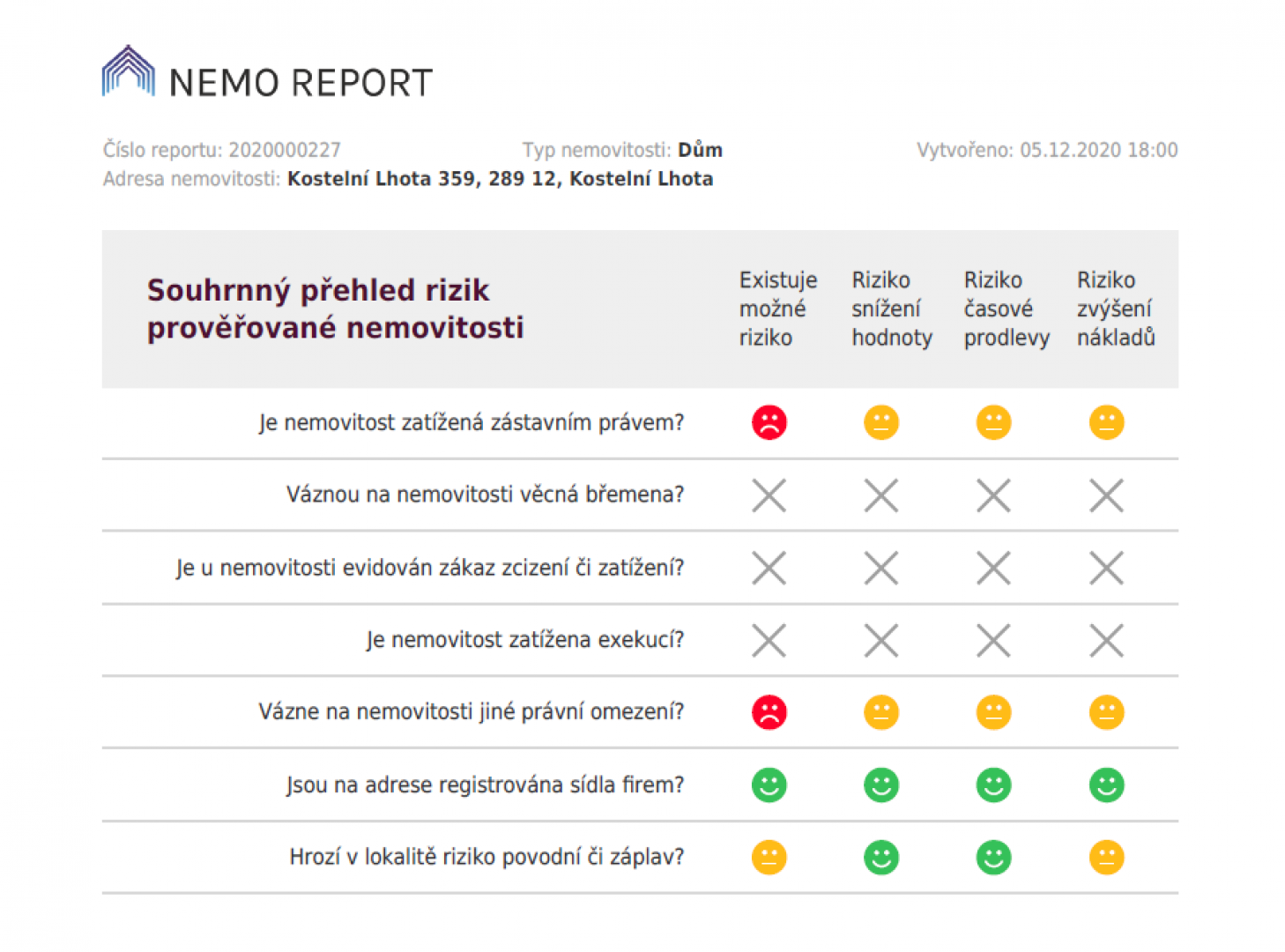 Lidé kupující nemovitost si nově prověřují možná rizika jednoduše a rychle přes internet